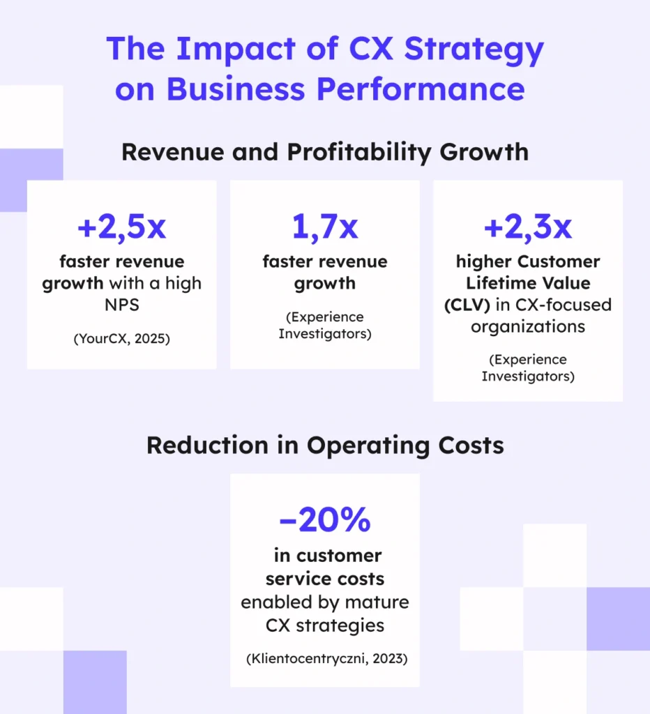 The Impact of Customer Experience Strategy on Business PerformanceRevenue and Profitability Growth+2.5× faster revenue growth with a high NPS
(YourCX, 2025)+1.7× faster revenue growth
(Experience Investigators)+2.3× higher Customer Lifetime Value (CLV) in CX-focused organizations
(Experience Investigators)Reduction in Operating Costs–20% in customer service costs enabled by mature CX strategies
(Klientocentryczni, 2023) 